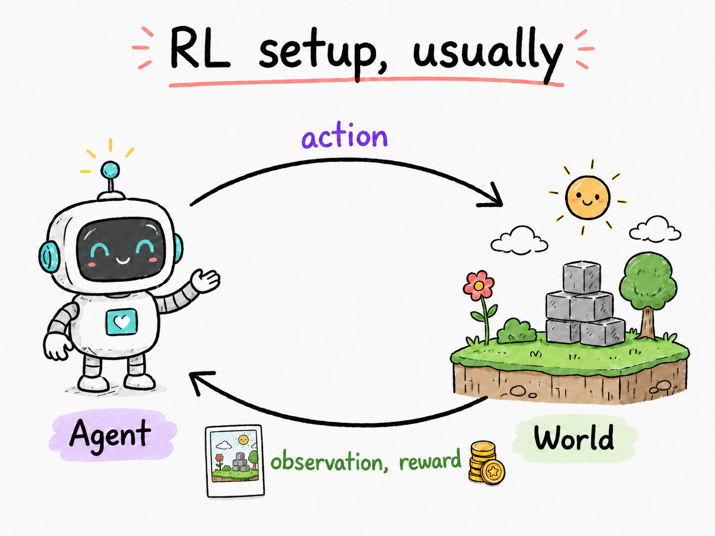 Standard RL agent